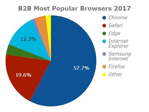 B2B Most Popular Internet Browsers 2017