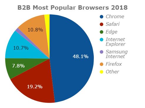 B2B Most Popular Internet Browsers 2018