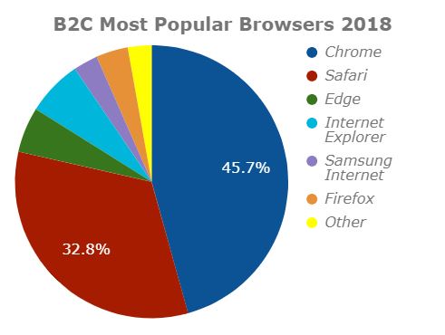 B2C Most Popular Internet Browsers 2018