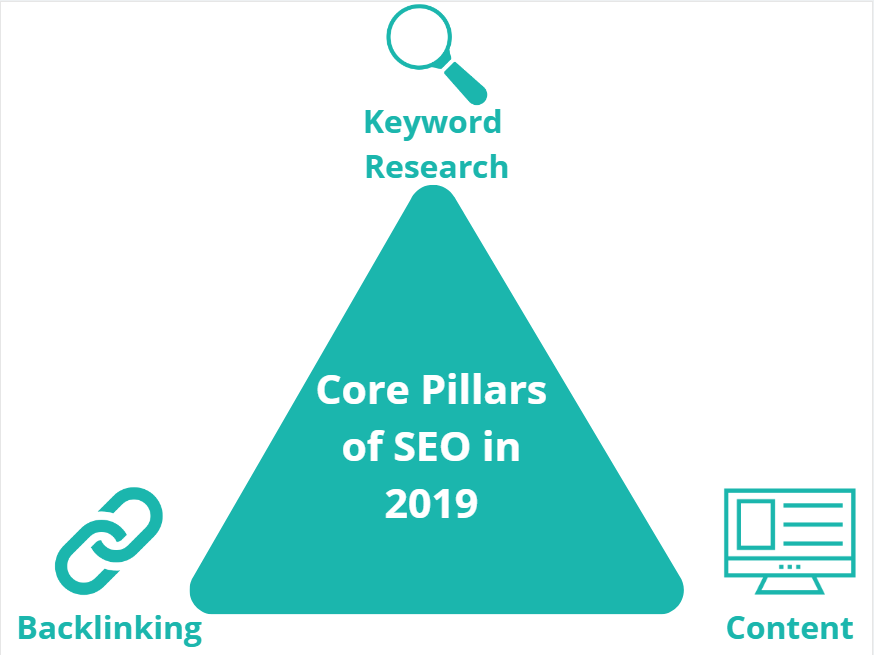 Core-Pillars-of-SEO-in-2019