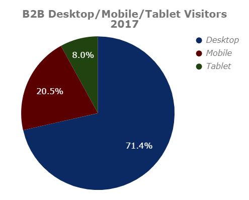 B2B Desktop/Mobile/Tablet Visitors 2017