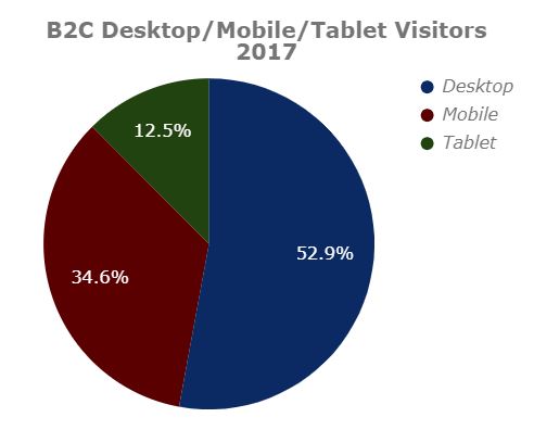 B2C Desktop/Mobile/Tablet Visitors 2017