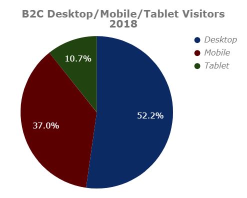 B2C Desktop/Mobile/Tablet Visitors 2018