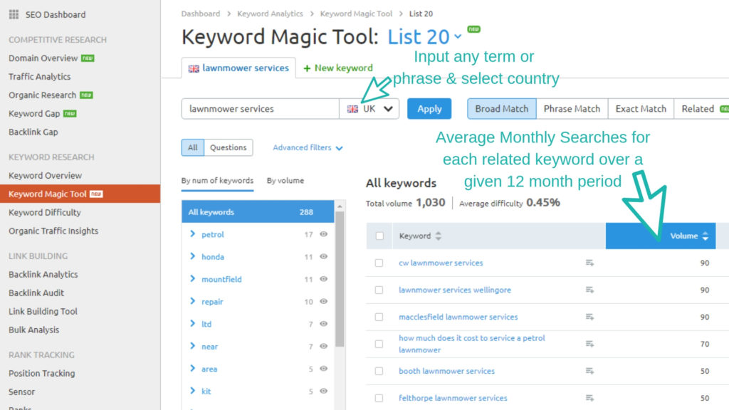 SEMRush Keyword Magic Tool