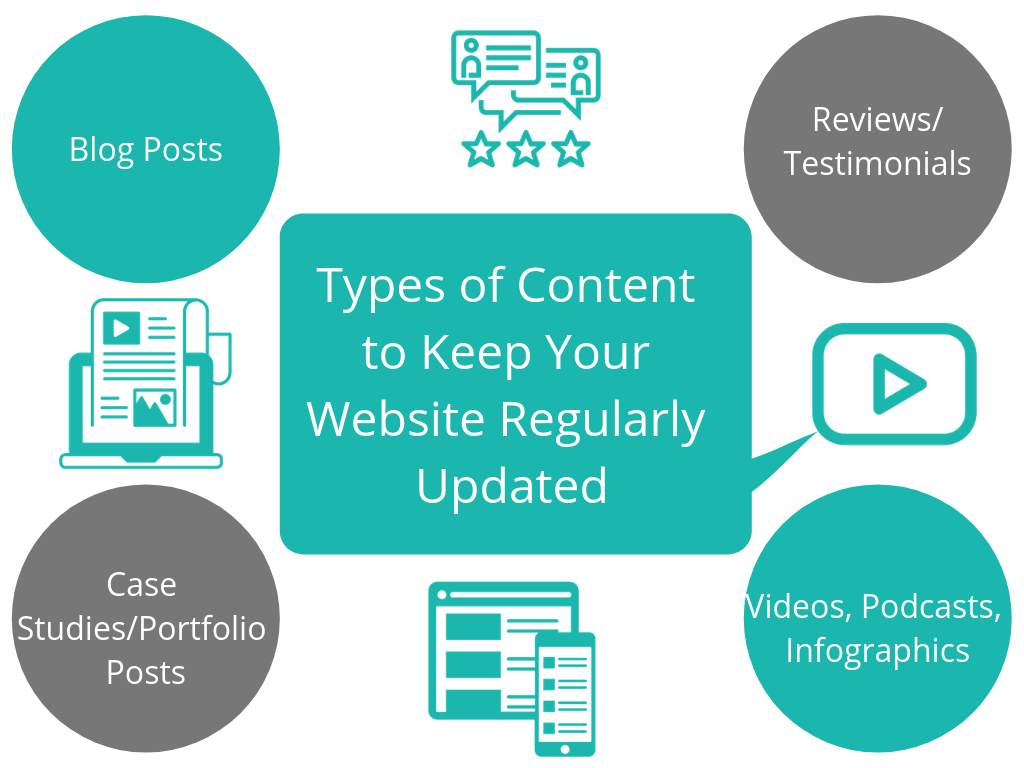 Types of Content to help your Website Ranking