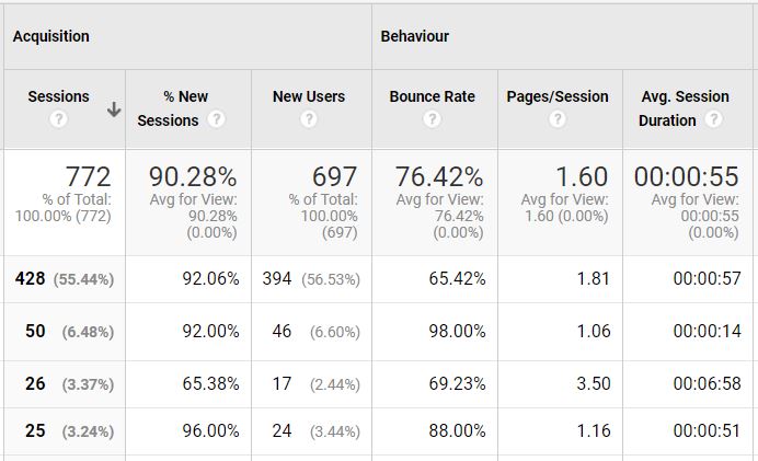 Google Analytics Measuring Bounce Rate and Average Session Duration