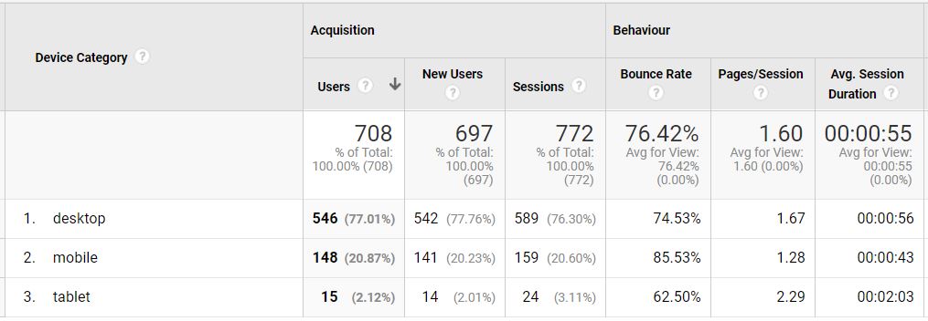 Google Analytics Measuring Desktop/Mobile/Tablet Visitors
