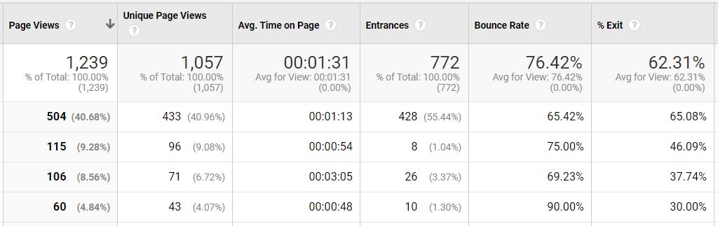 Google Analytics Measuring Page Views and Average Time on Pages