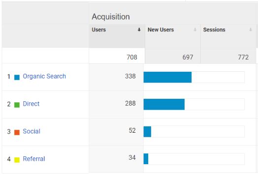 Google Analytics Measuring Web Traffic from Various Sources/Channels