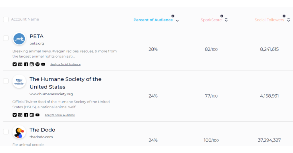 SparkToro Social results for animal rights