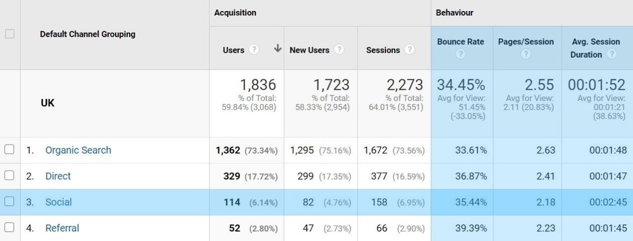 Google Analytics Audience Behaviour for Visitors from Social Media