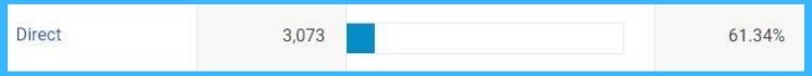 Google Analytics Channels: What Is Direct Traffic