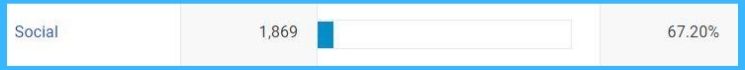 Google Analytics Channels: What Is Social Traffic
